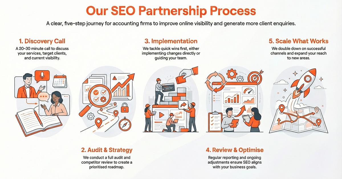 SEO for Accountants & Accounting Firms in Essex 3 SEO Partnership Process